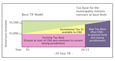 cra_funding_taxvalue2